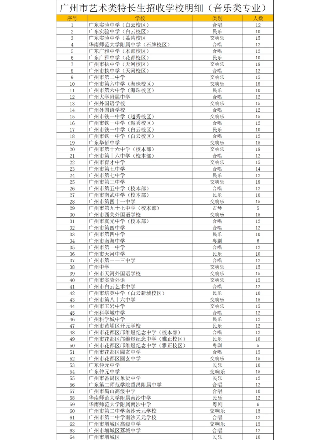 低100分考上高中？中考艺术特长生怎么报？