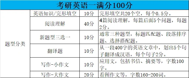 考研英语一题型、分值、及答题时间分配