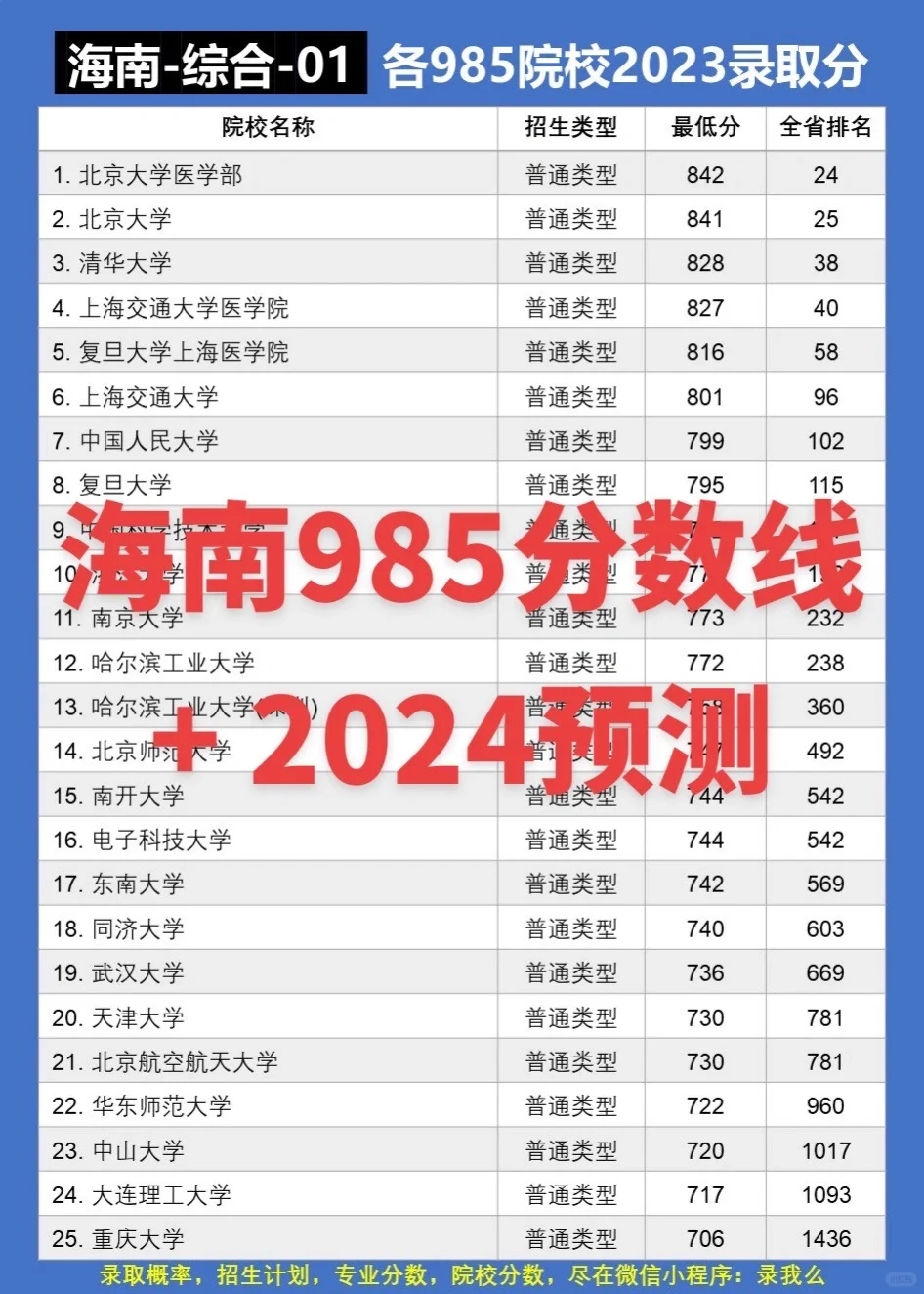 收藏！各985院校在海南分数线+2024年预测