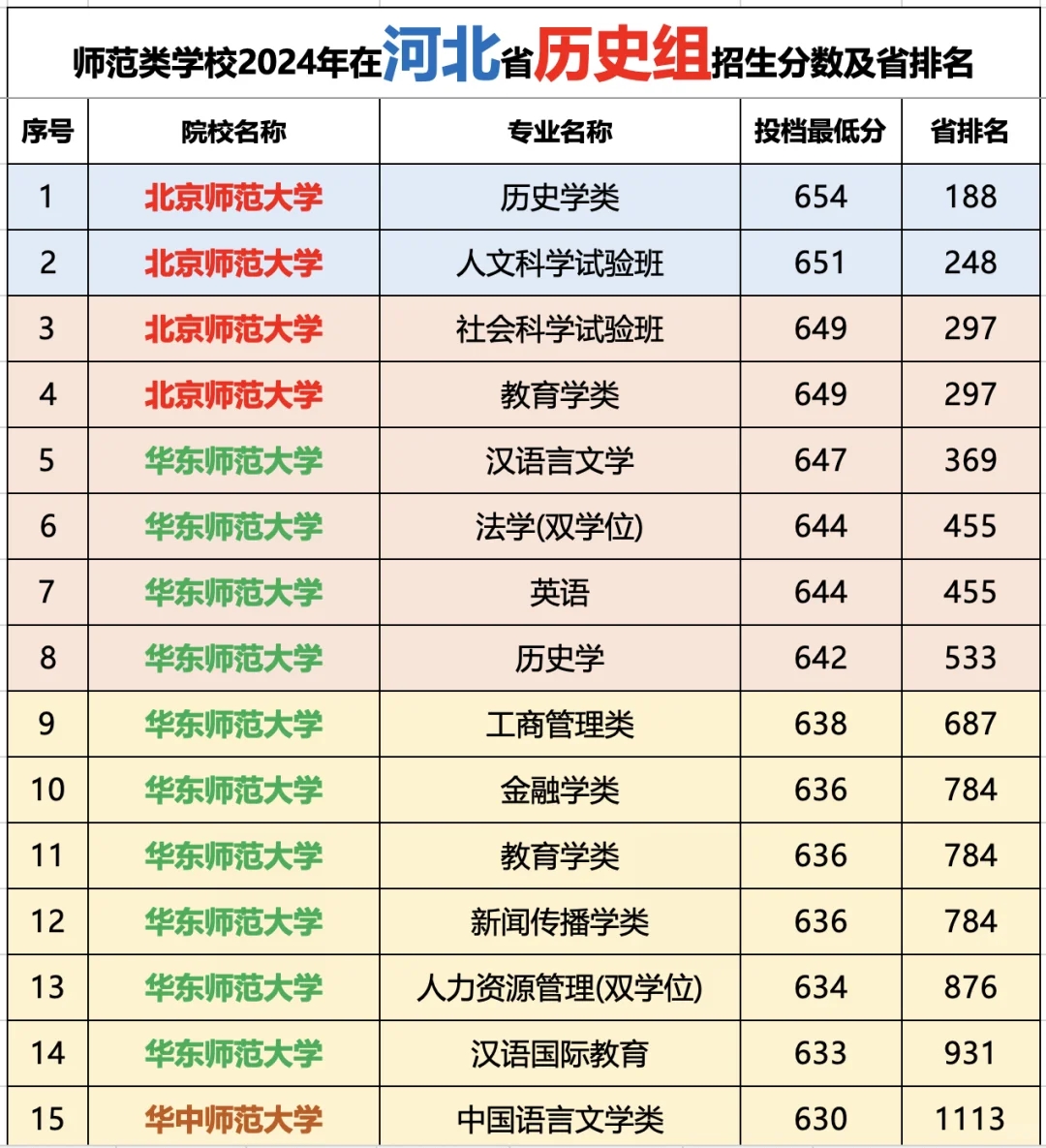 师范类学校2024年在河北历史组招生分数