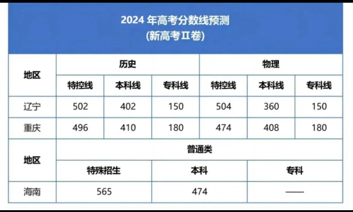 24届速速来看！2024高考预测分数线出来了！