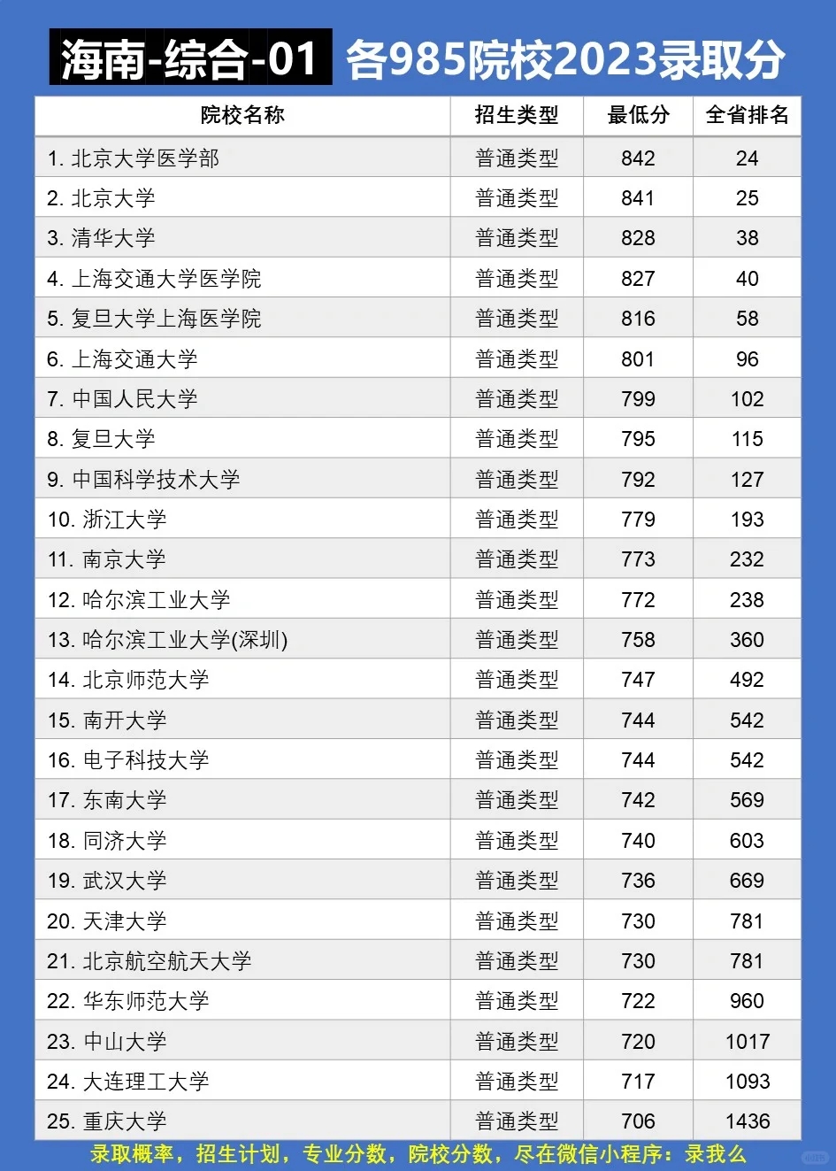 收藏！各985院校在海南分数线+2024年预测