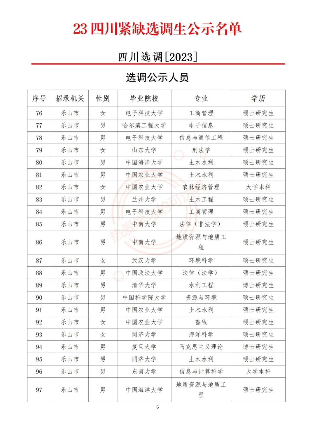 2023四川紧缺选调生乐山市录取名单来啦