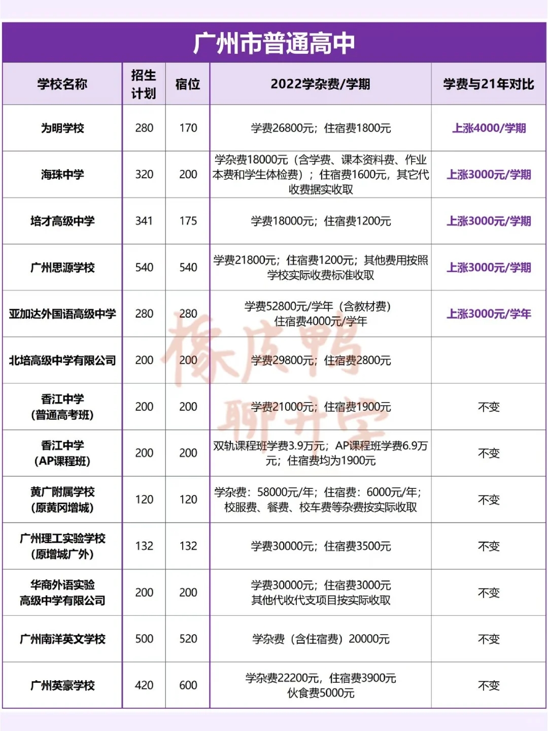 💰广州民办高中学费汇总！最贵一年10w➕