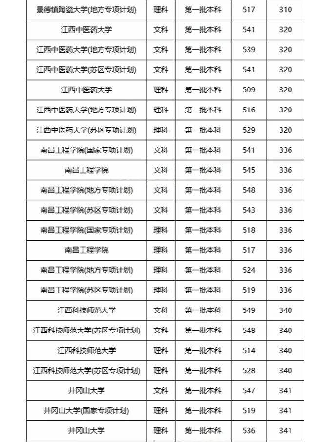 江西一本大学排名一览表及分数线2025