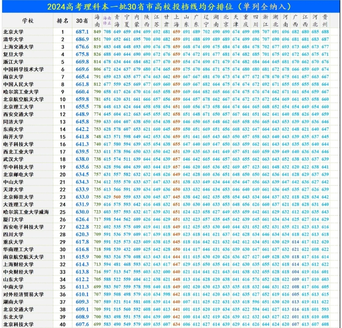 2024年高考29省平均分排名：上财不敌西电