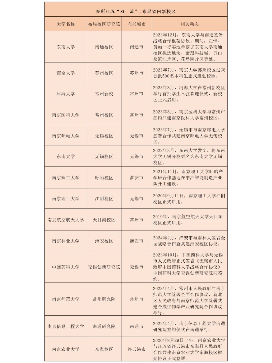 江苏，狂建省内新校区！