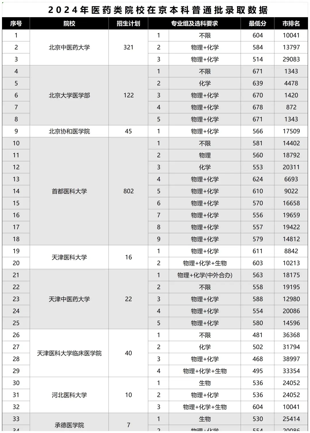 北京孩子考多少分才能学医？