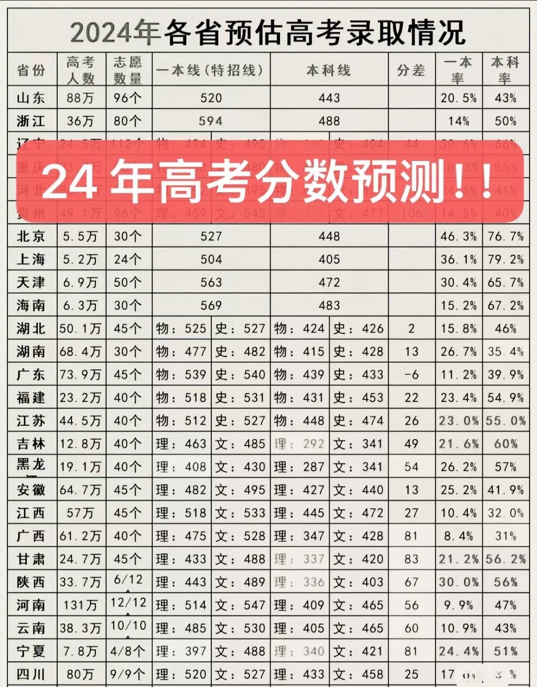 24届速速来看！2024高考预测分数线出来了！