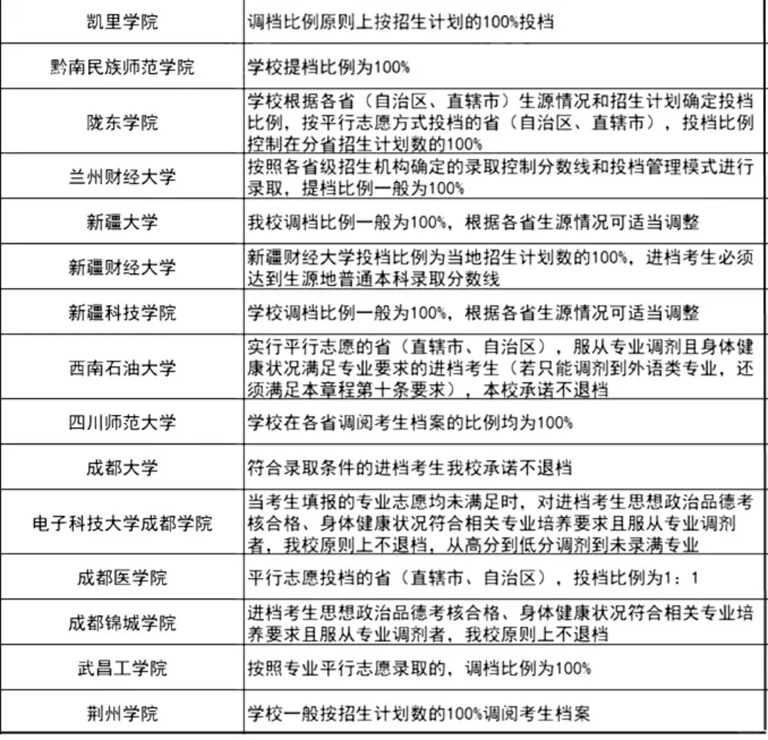 不退档！过线就录取的133所大学，先保存！