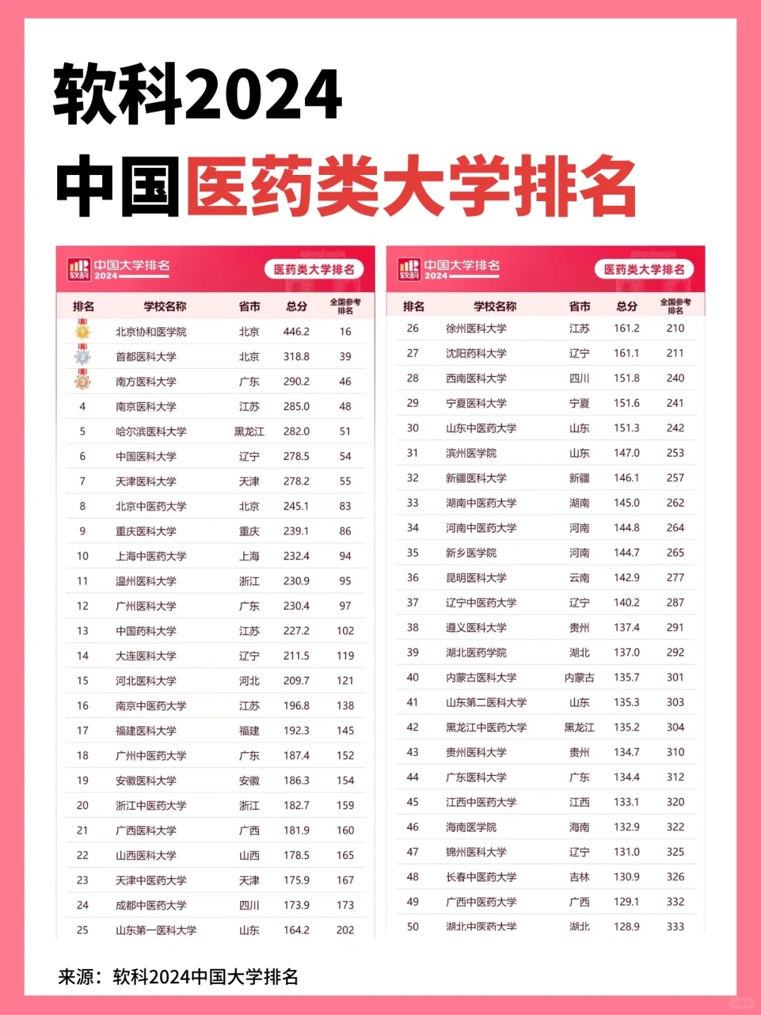 医学院、医学专业排名‼️大数据推给考生家长