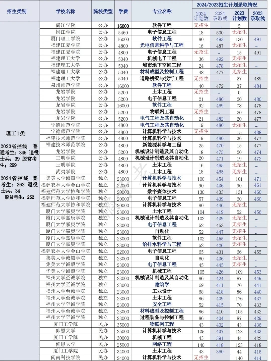 2024年福建2️⃣8️⃣所高校专升本录取分数