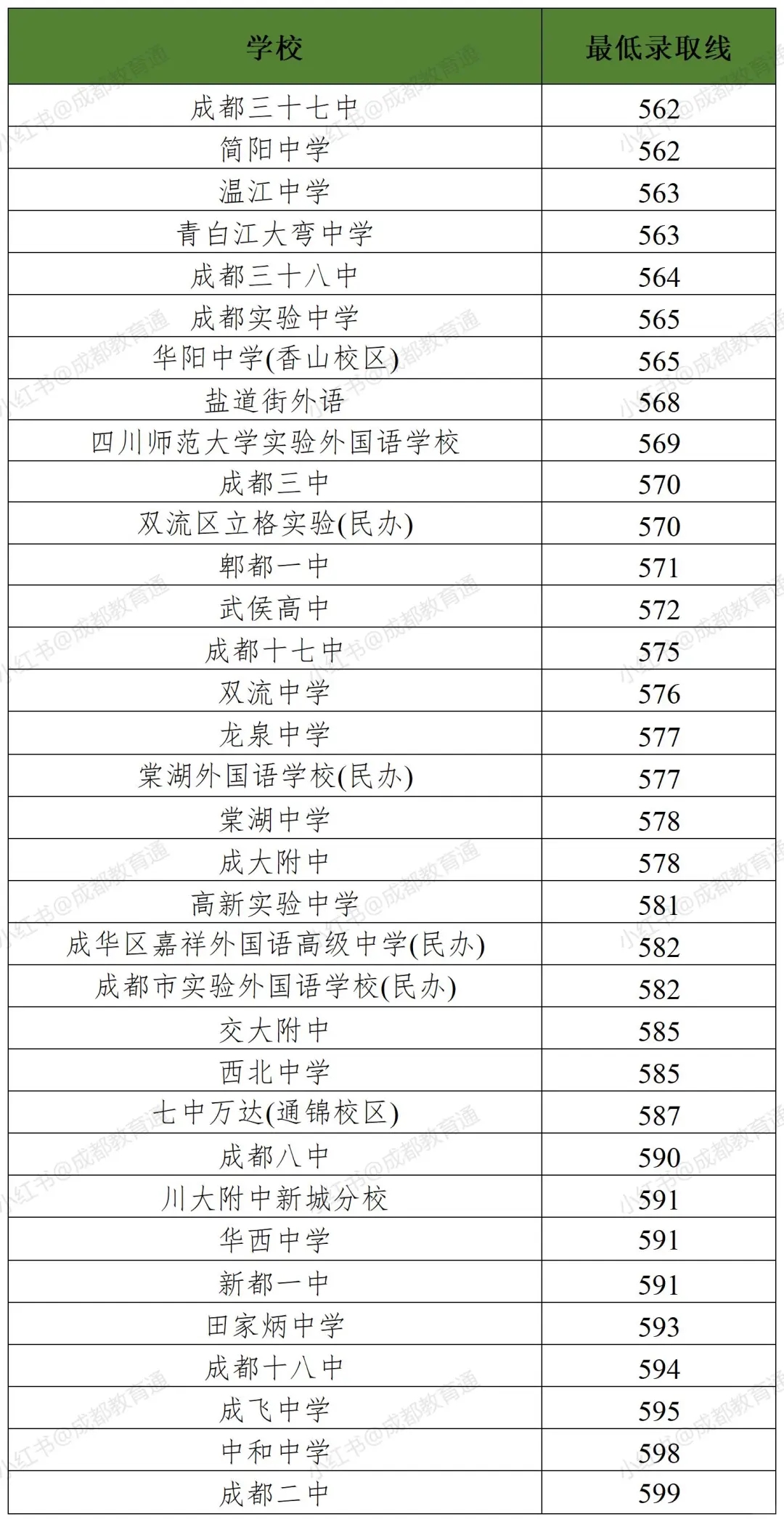 成都高中录取分数全收录，孩子可以上哪些？