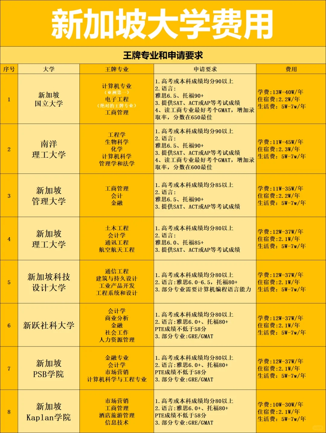 新加坡大学费用、王牌专业和申请条件