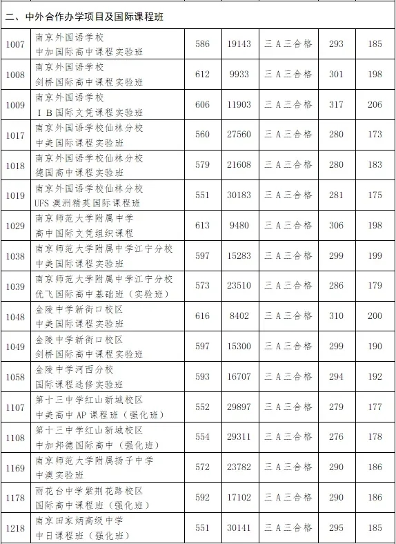 24年中考预估分数线出炉，29中也太可怕了