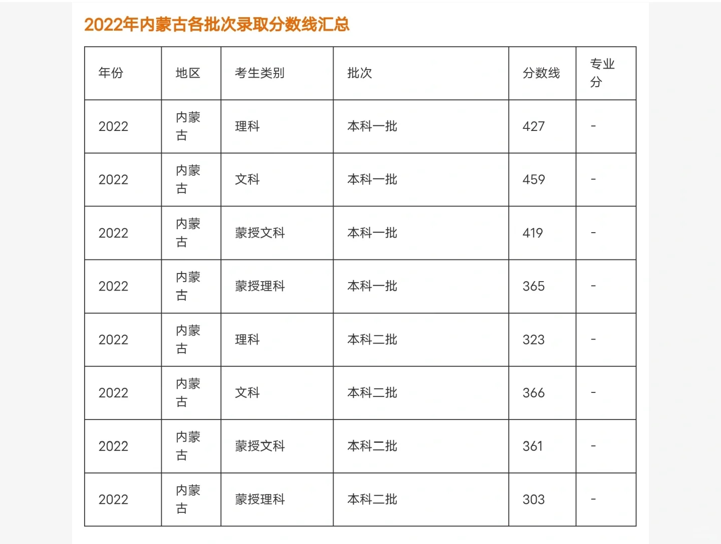 内蒙古一本学校22年报考分数及参考