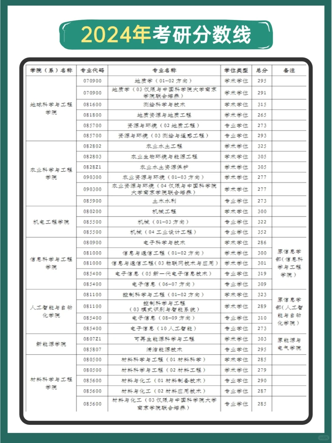 河海大学考研历年分数线汇总💥