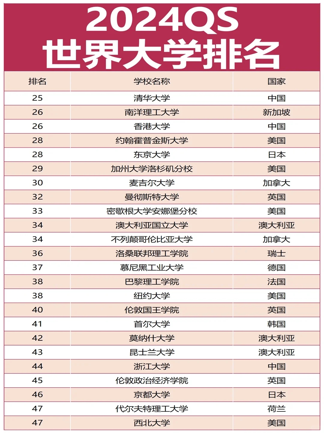 最新！2024QS世界大学TOP100排名完整版~