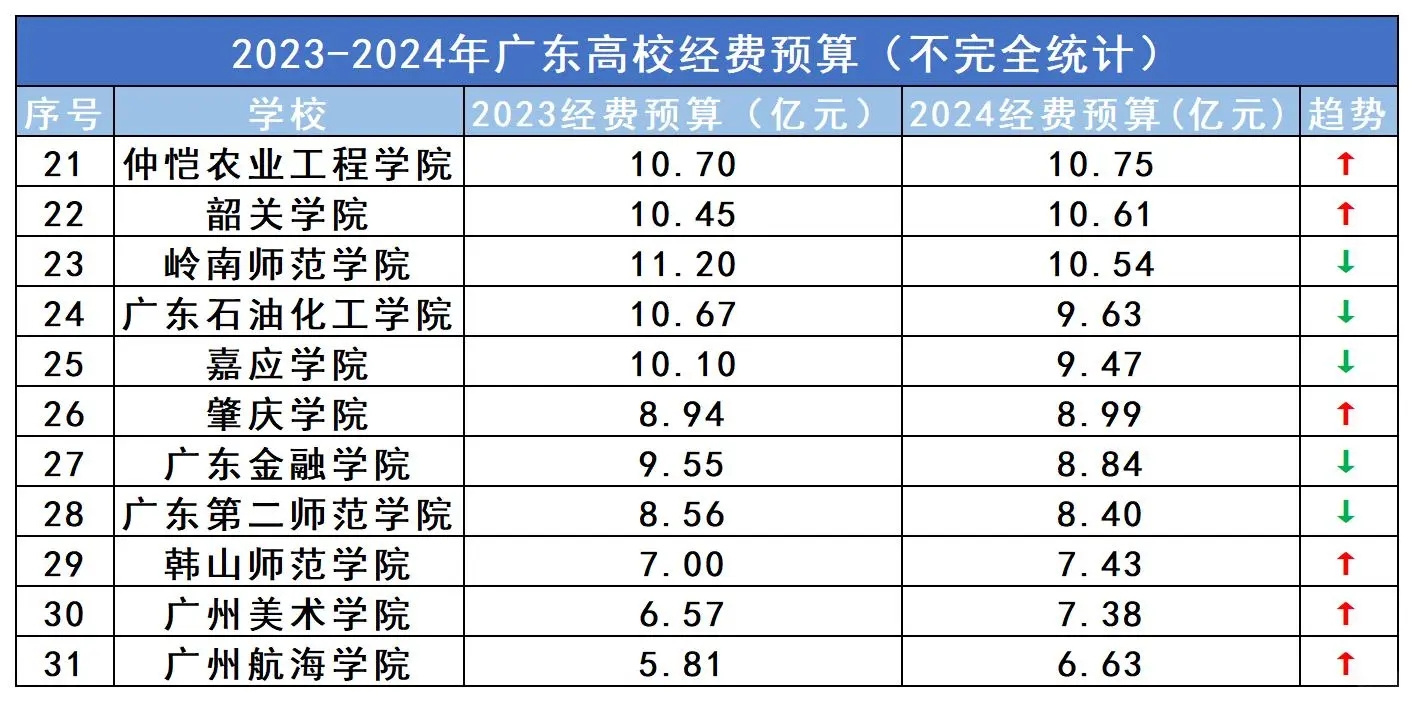 广东高校“财富榜”！top2“壕”无人性