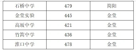 成都中考500以下可以读哪些公办高中？