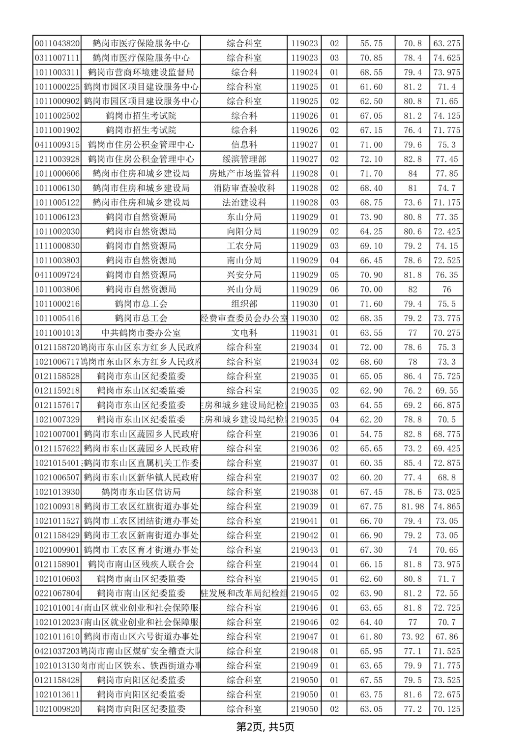 2024年黑龙江省考鹤岗考区笔试面试成绩单