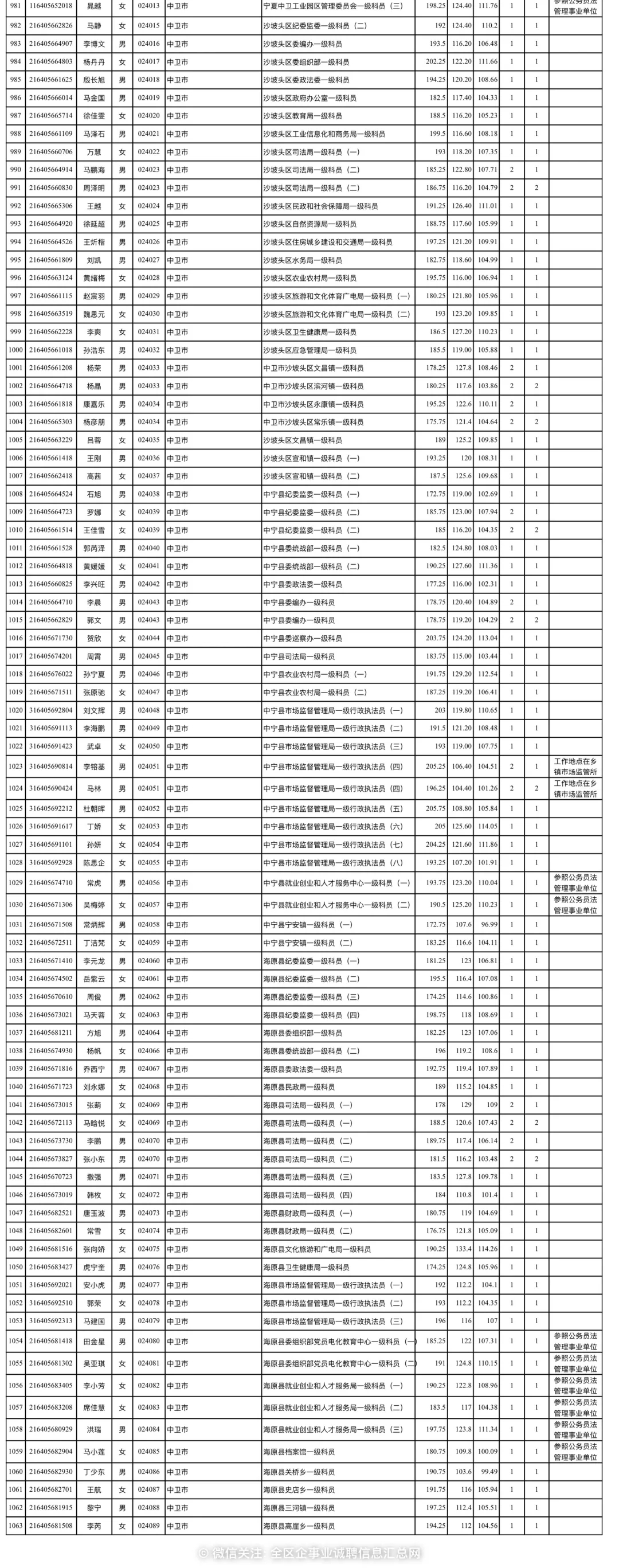 2024年宁夏公务员拟录用1063人员名单公示