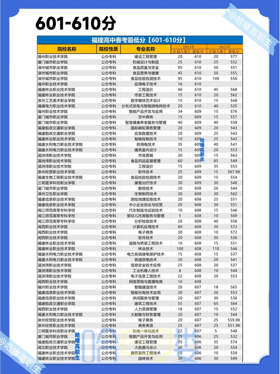 25福建春考生必备！220-650分以上可选什么