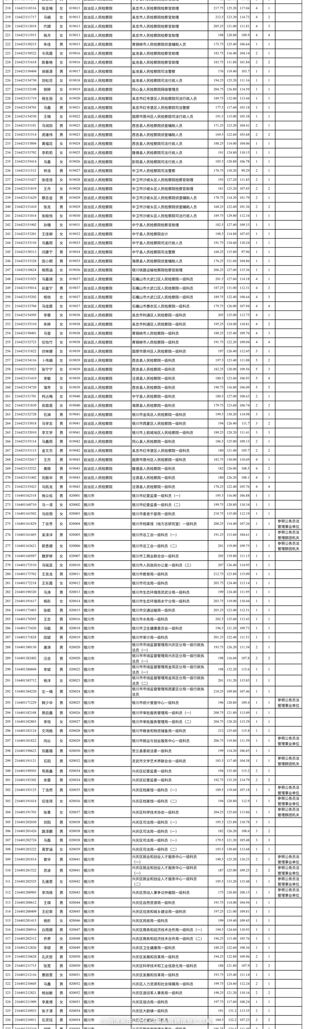 2024年宁夏公务员拟录用1063人员名单公示