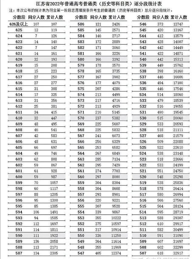 江苏高考本科线出炉：文科471分，理科429分！