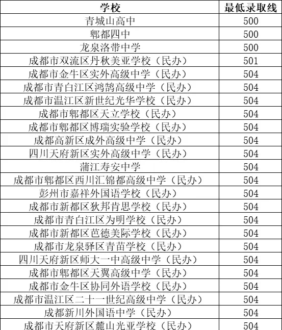 成都中考500+分高中汇总