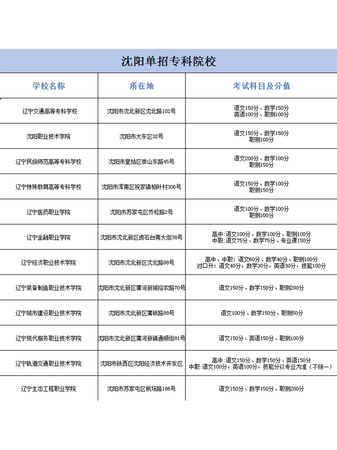 安利❗12所沈阳单招院校❗❗❗