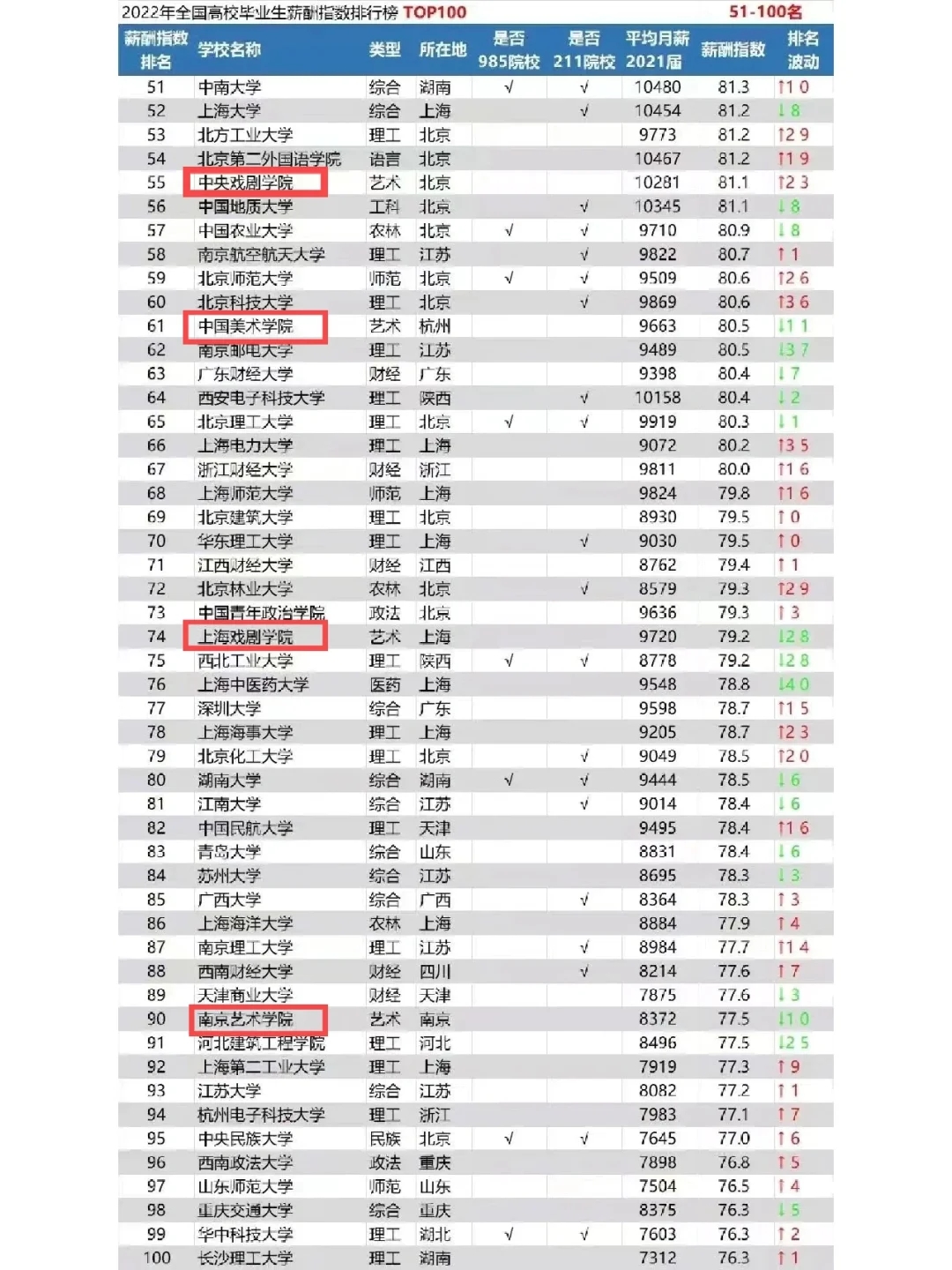 最新艺术院校毕业薪酬排行，哪个大学更赚钱