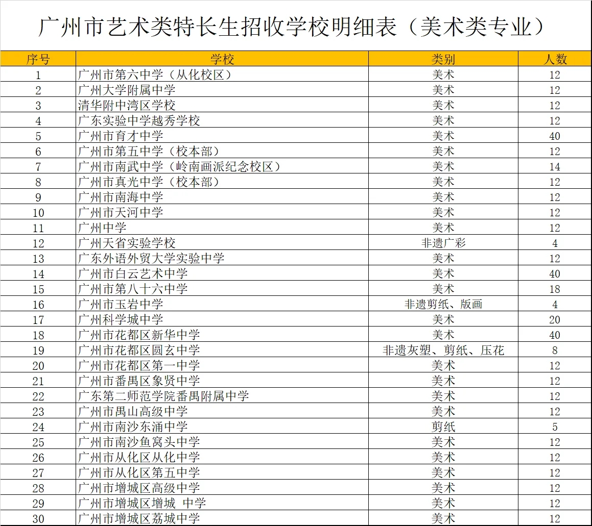 低100分考上高中？中考艺术特长生怎么报？