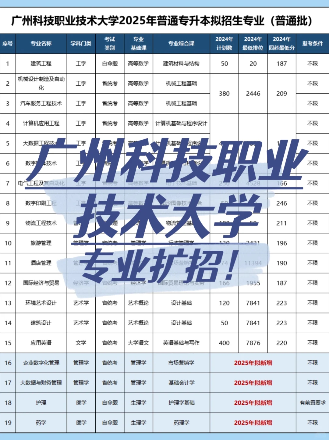 25年广州科技职业技术大学专插本拟招生专业