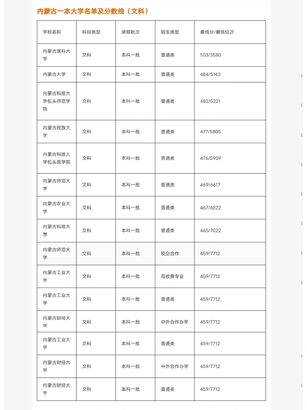 内蒙古一本学校22年报考分数及参考