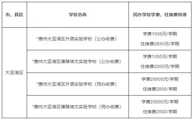 建议收藏！惠州民办学校学费及招生情况