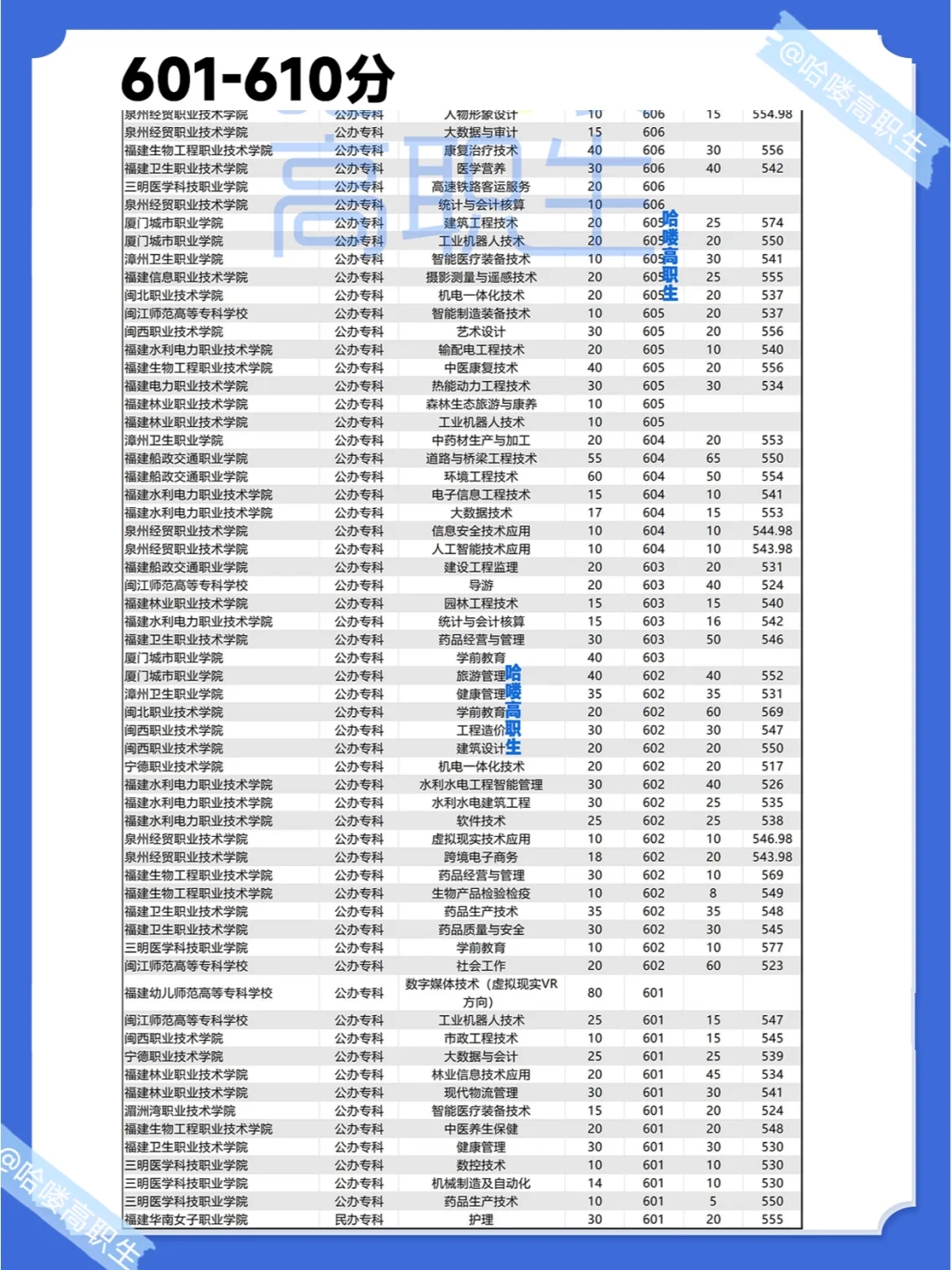 25福建春考生必备！220-650分以上可选什么