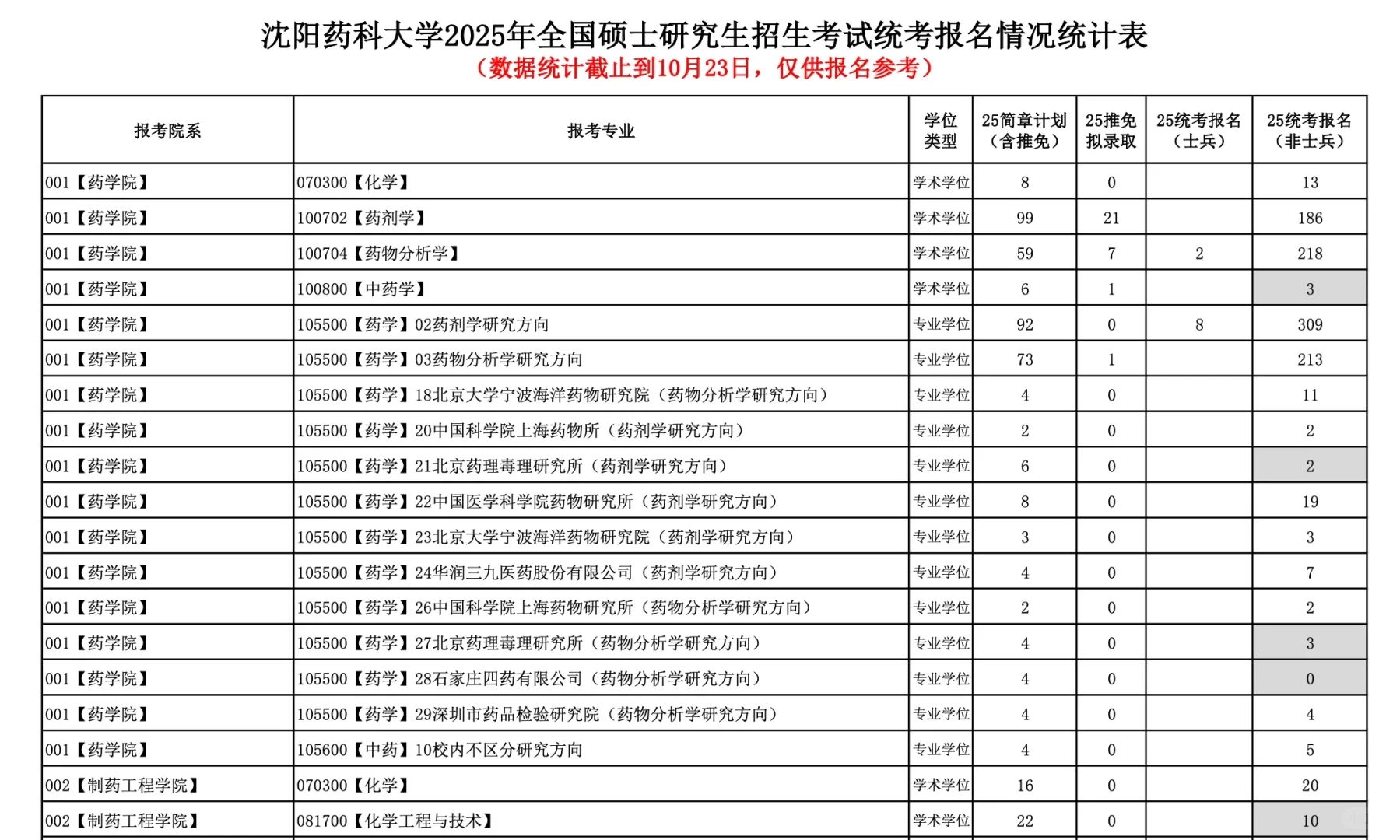 7校公布25考研报名数据！多专业0人报！