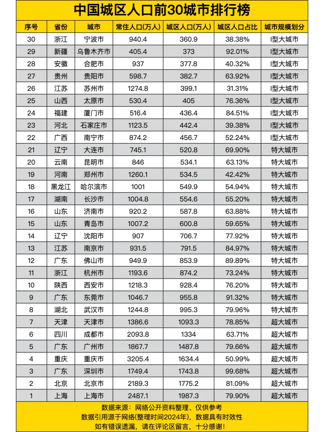 中国城区人口前30城市排行榜