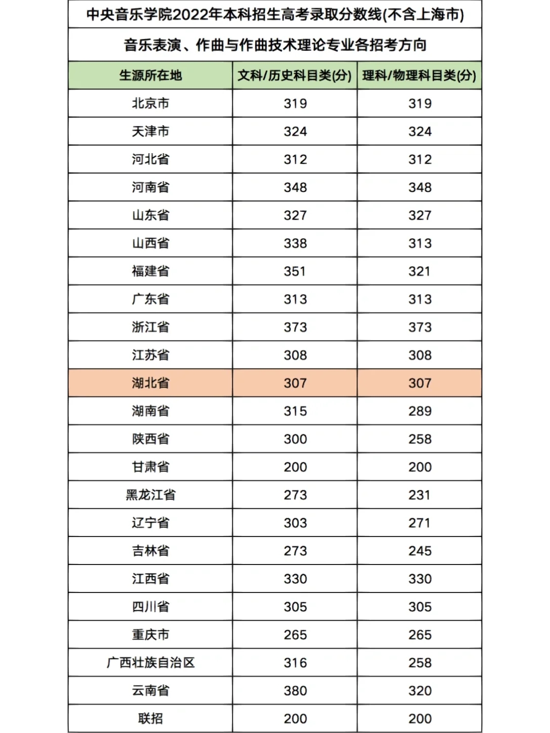 中央音乐学院招生数据详解