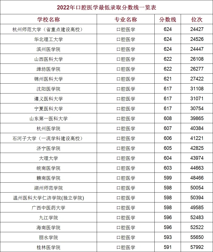 口腔医学2022最低录取分数线一览☞2023参考