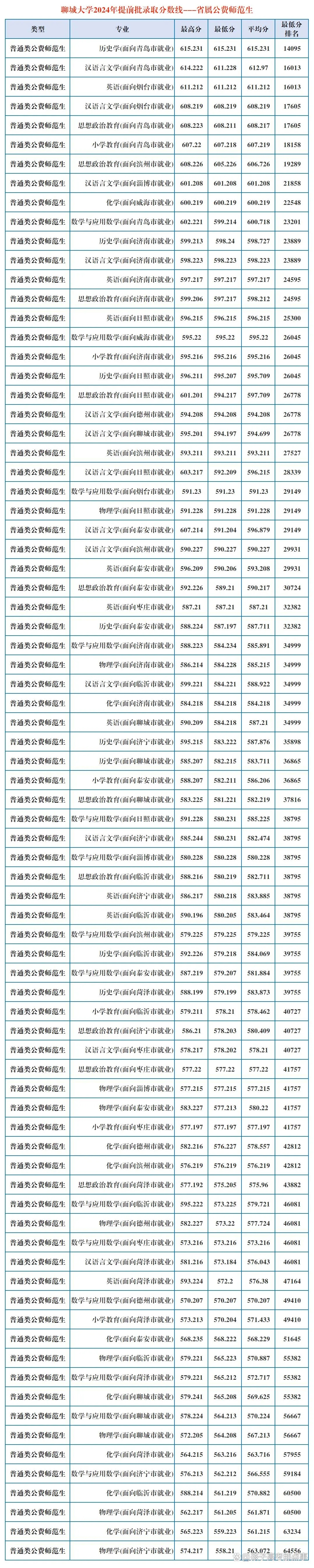 山东省2024年公费师范生录取数据分析