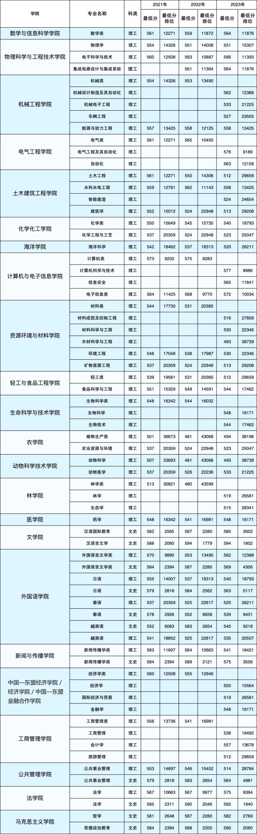 广西大学近几年录取位次