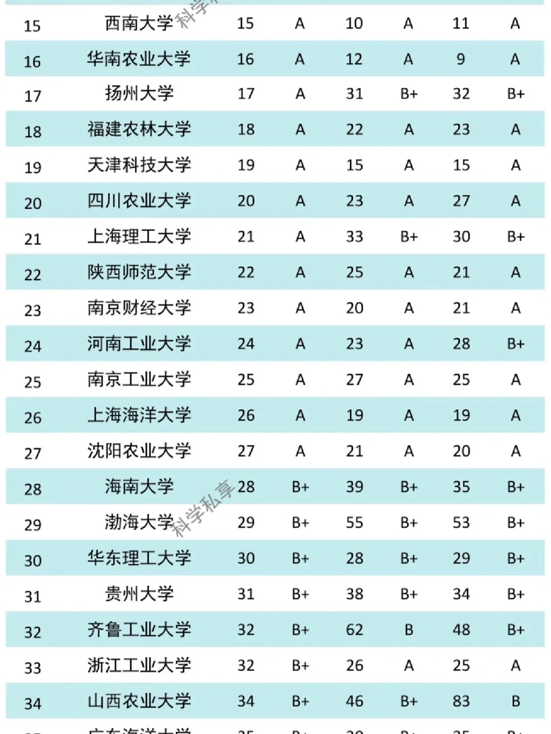 中国TOP100食品类大学《食品质量与安全》专业