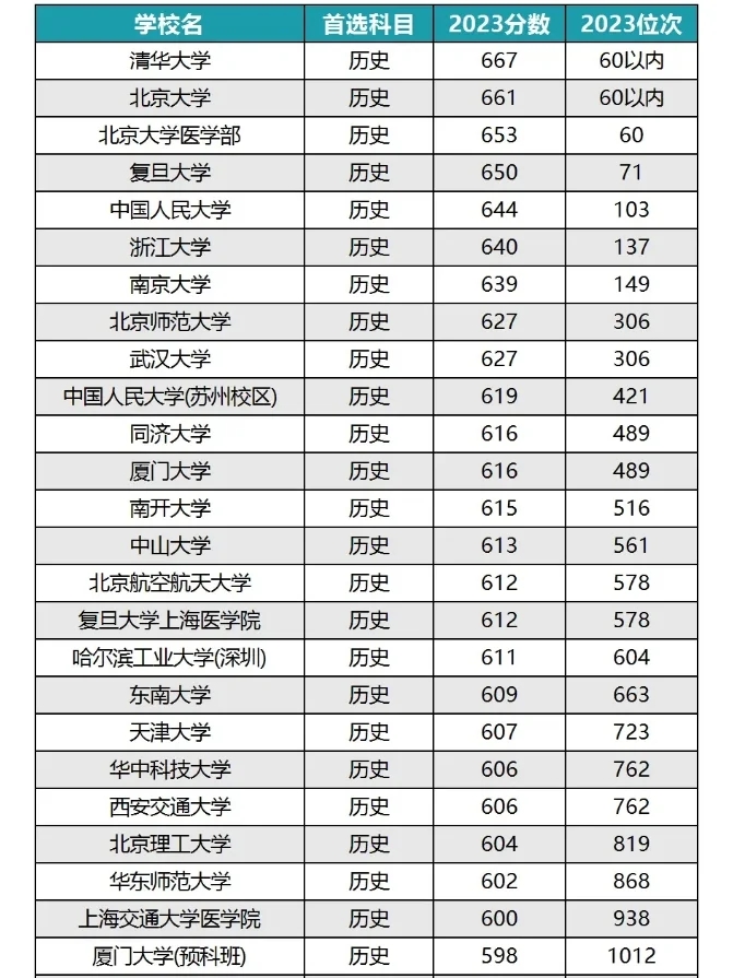 985/211重点大学录取分数线