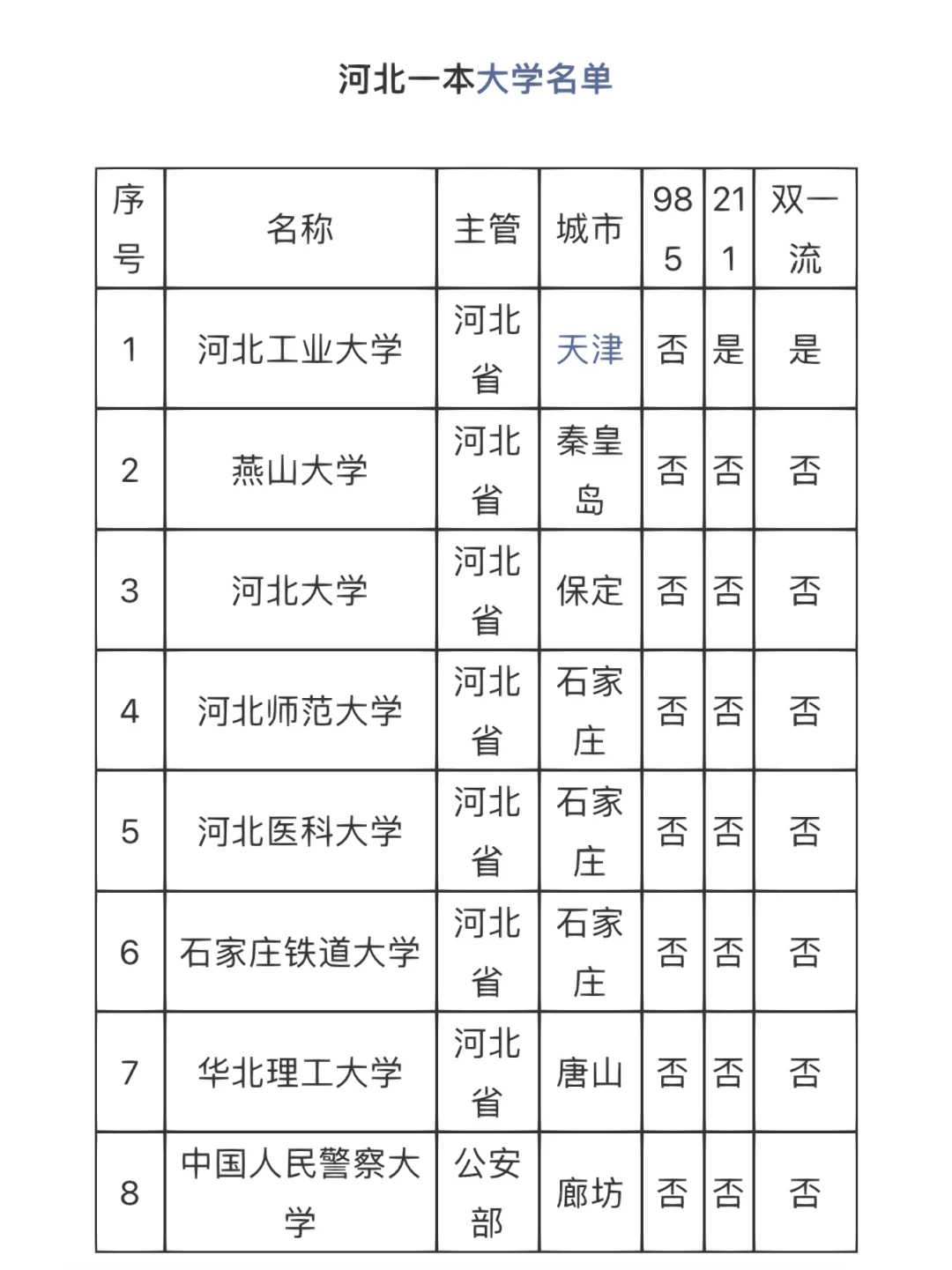 河北省一本大学（部分）