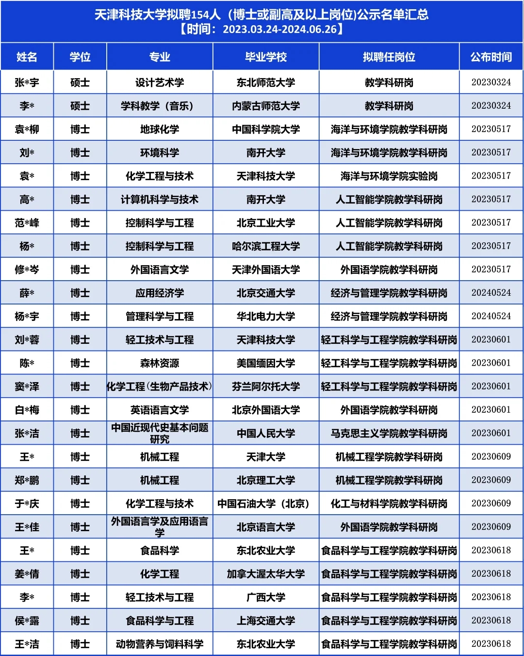 天科大拟聘154人，他们是……