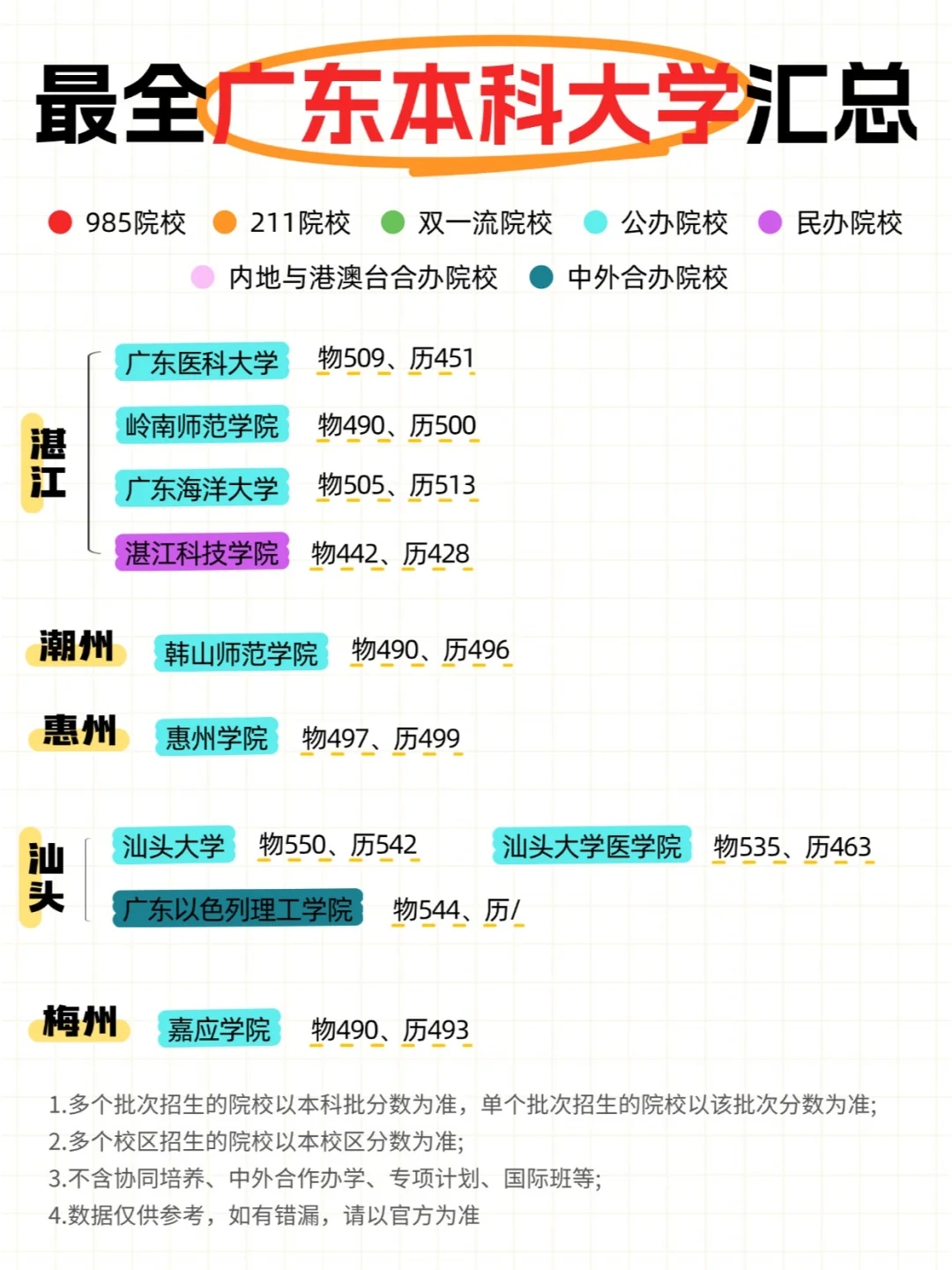 最全广东省内大学&分数线来了！