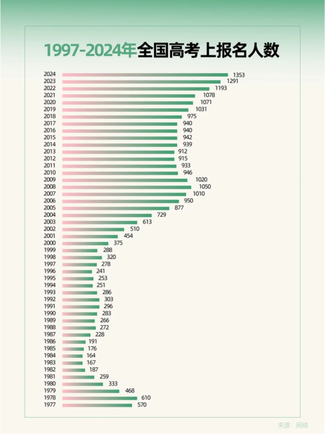 历年高考人数变化｜1997-2024年