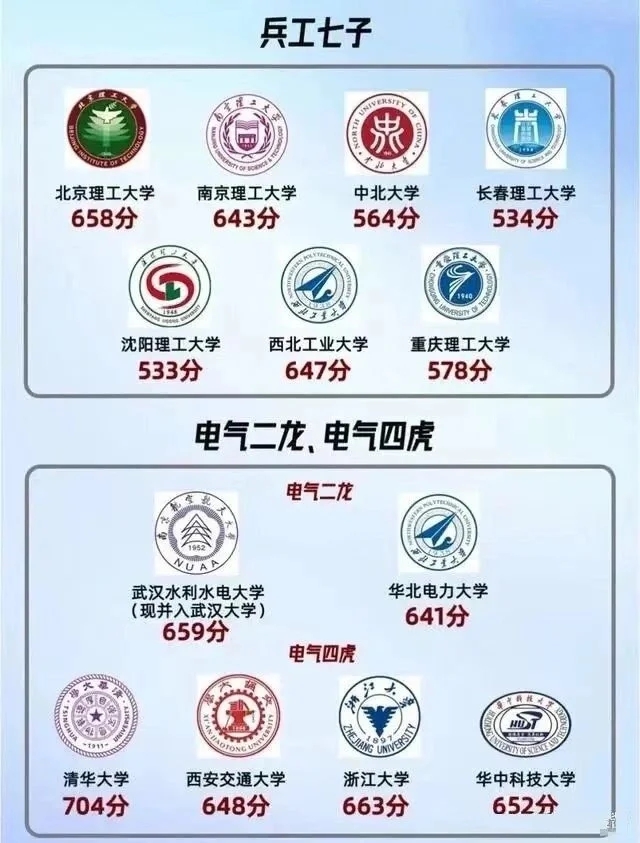 考上就是金饭碗✅这些学校高考最低多少分？